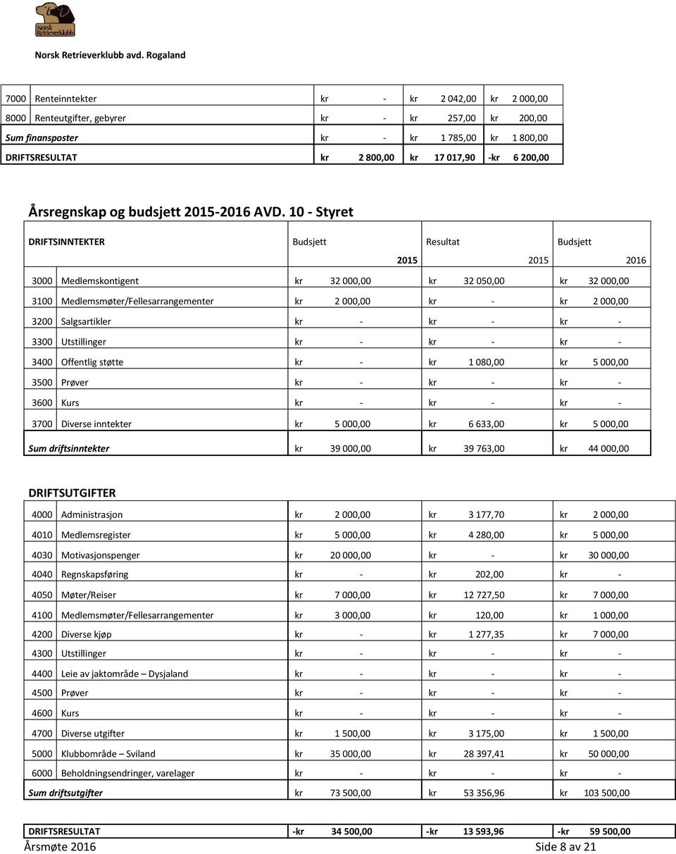 10 - Styret DRIFTSINNTEKTER Budsjett Resultat Budsjett 2015 2015 2016 3000 Medlemskontigent kr 32 000,00 kr 32 050,00 kr 32 000,00 3100 Medlemsmøter/Fellesarrangementer kr 2 000,00 kr - kr 2 000,00