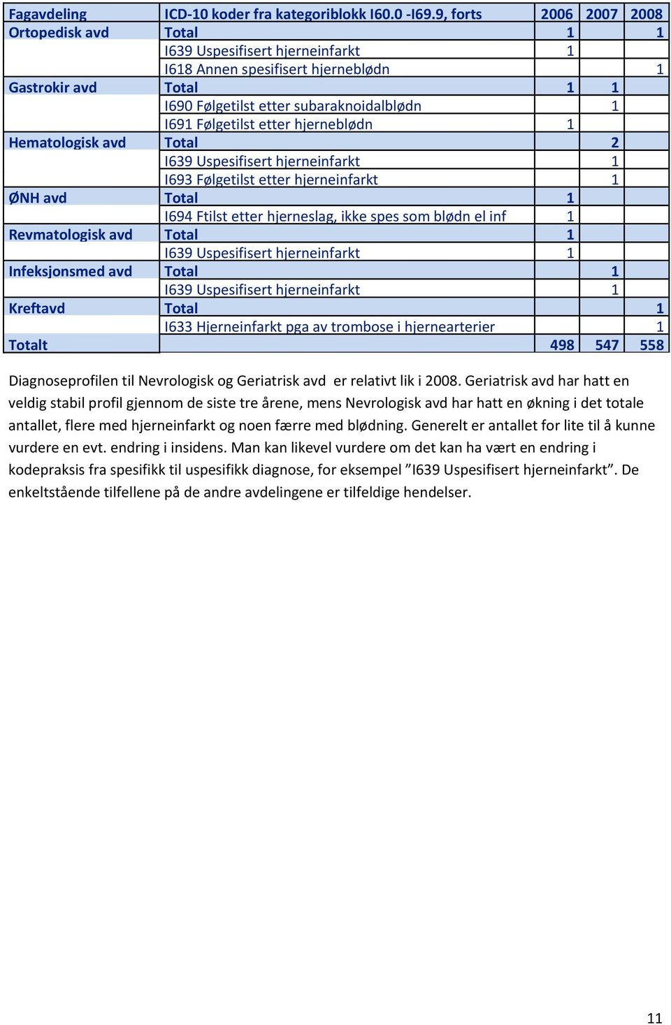 Følgetilst etter hjerneblødn 1 Hematologisk avd Total 2 I639 Uspesifisert hjerneinfarkt 1 I693 Følgetilst etter hjerneinfarkt 1 ØNH avd Total 1 I694 Ftilst etter hjerneslag, ikke spes som blødn el