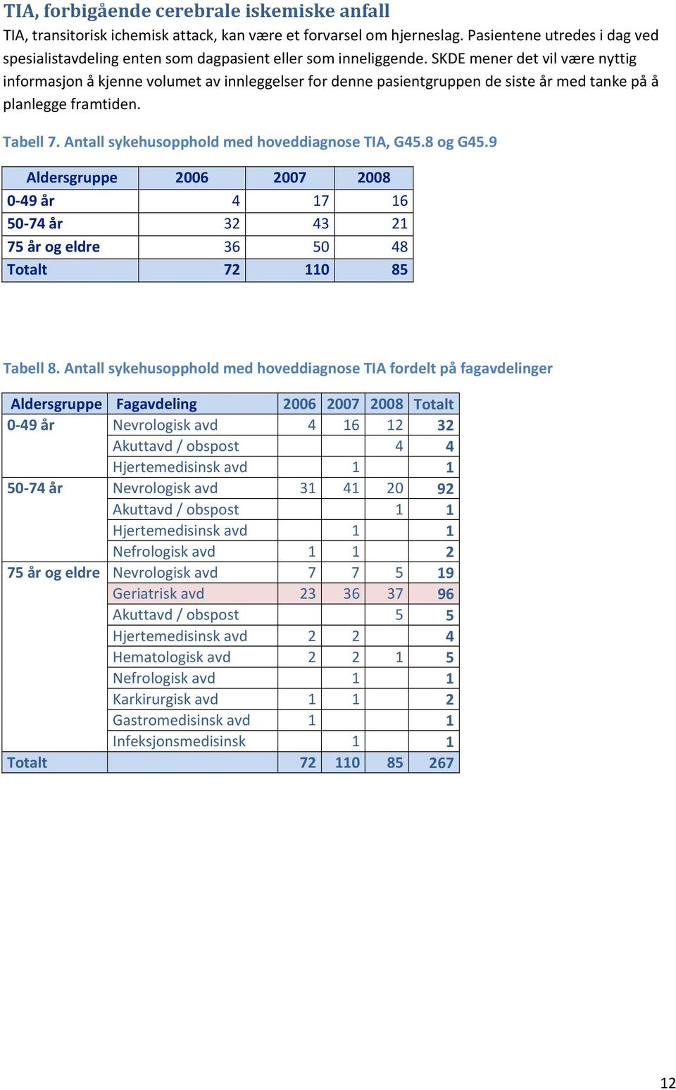 SKDE mener det vil være nyttig informasjon å kjenne volumet av innleggelser for denne pasientgruppen de siste år med tanke på å planlegge framtiden. Tabell 7.