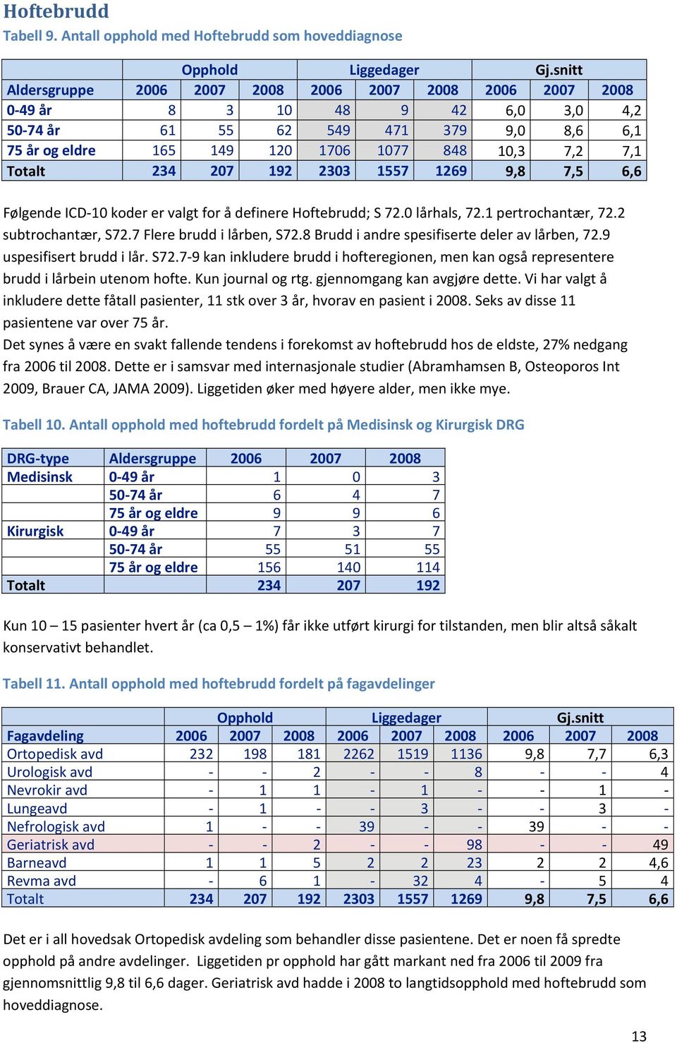 Totalt 234 207 192 2303 1557 1269 9,8 7,5 6,6 Følgende ICD 10 koder er valgt for å definere Hoftebrudd; S 72.0 lårhals, 72.1 pertrochantær, 72.2 subtrochantær, S72.7 Flere brudd i lårben, S72.