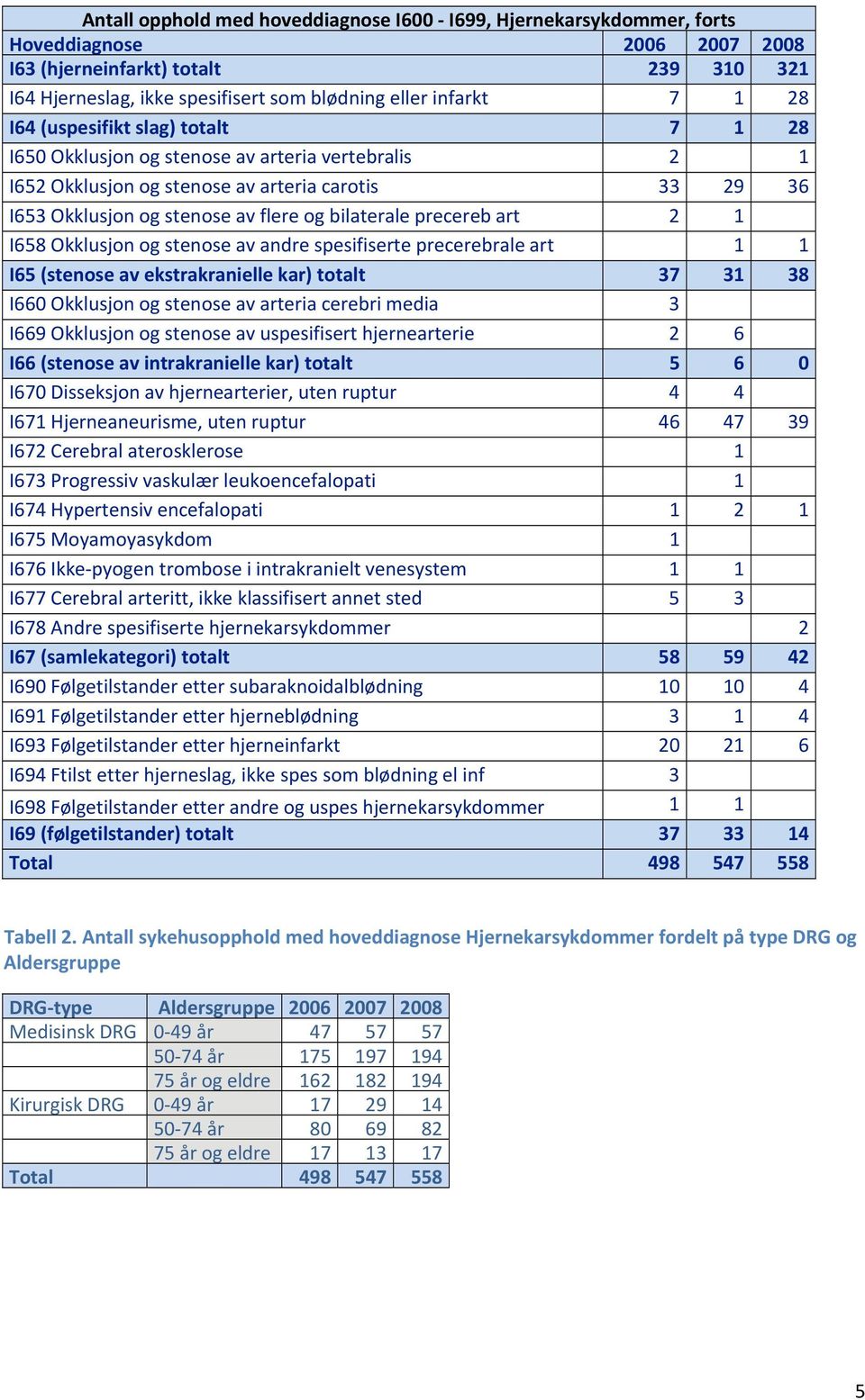 precereb art 2 1 I658 Okklusjon og stenose av andre spesifiserte precerebrale art 1 1 I65 (stenose av ekstrakranielle kar) totalt 37 31 38 I660 Okklusjon og stenose av arteria cerebri media 3 I669