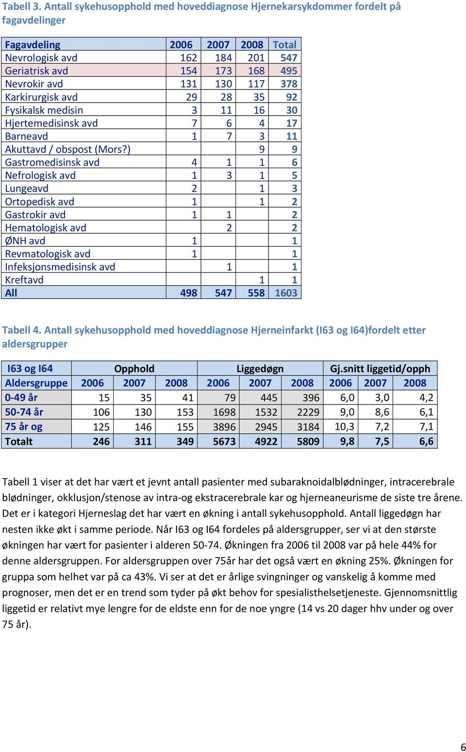 130 117 378 Karkirurgisk avd 29 28 35 92 Fysikalsk medisin 3 11 16 30 Hjertemedisinsk avd 7 6 4 17 Barneavd 1 7 3 11 Akuttavd / obspost (Mors?