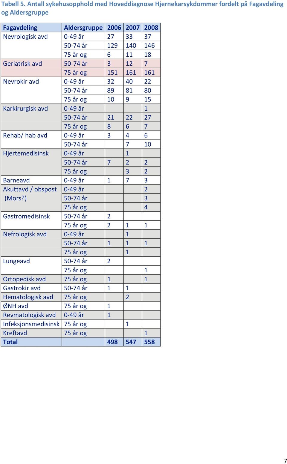 og 6 11 18 Geriatrisk avd 50 74 år 3 12 7 75 år og 151 161 161 Nevrokir avd 0 49 år 32 40 22 50 74 år 89 81 80 75 år og 10 9 15 Karkirurgisk avd 0 49 år 1 50 74 år 21 22 27 75 år og 8 6 7 Rehab/ hab
