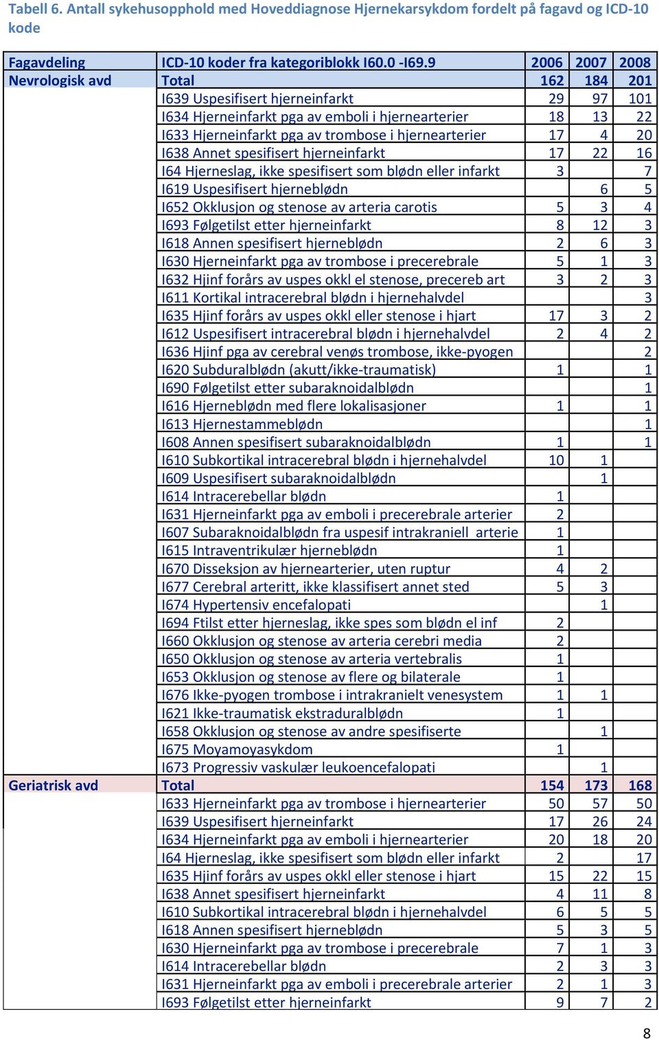 hjernearterier 17 4 20 I638 Annet spesifisert hjerneinfarkt 17 22 16 I64 Hjerneslag, ikke spesifisert som blødn eller infarkt 3 7 I619 Uspesifisert hjerneblødn 6 5 I652 Okklusjon og stenose av