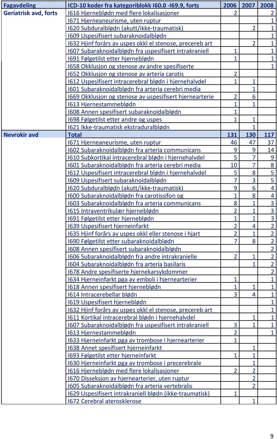 subaraknoidalblødn 1 I632 Hjinf forårs av uspes okkl el stenose, precereb art 2 1 I607 Subaraknoidalblødn fra uspesifisert intrakraniell 1 1 I691 Følgetilst etter hjerneblødn 1 1 I658 Okklusjon og