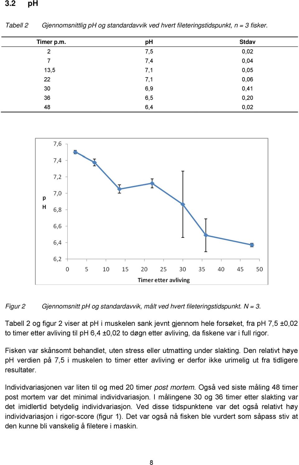 Fisken var skånsomt behandlet, uten stress eller utmatting under slakting. Den relativt høye ph verdien på 7,5 i muskelen to timer etter avliving er derfor ikke urimelig ut fra tidligere resultater.