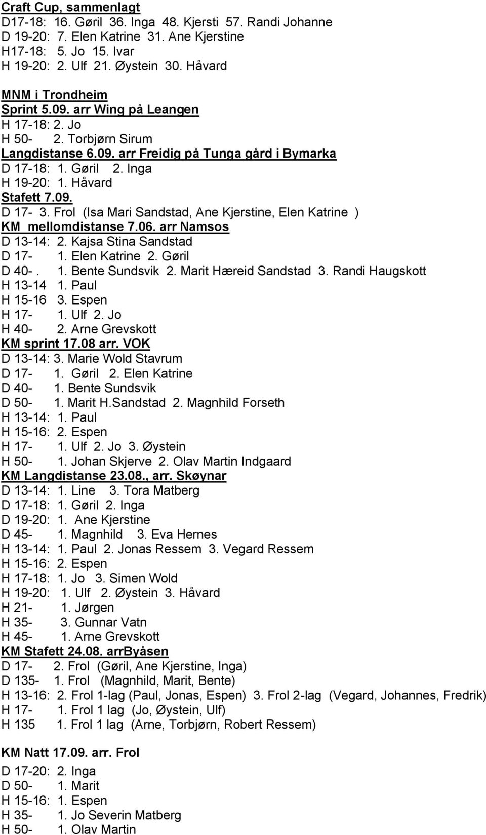 Håvard Stafett 7.09. D 17-3. Frol (Isa Mari Sandstad, Ane Kjerstine, Elen Katrine ) KM mellomdistanse 7.06. arr Namsos D 13-14: 2. Kajsa Stina Sandstad D 17-1. Elen Katrine 2. Gøril D 40-. 1. Bente Sundsvik 2.