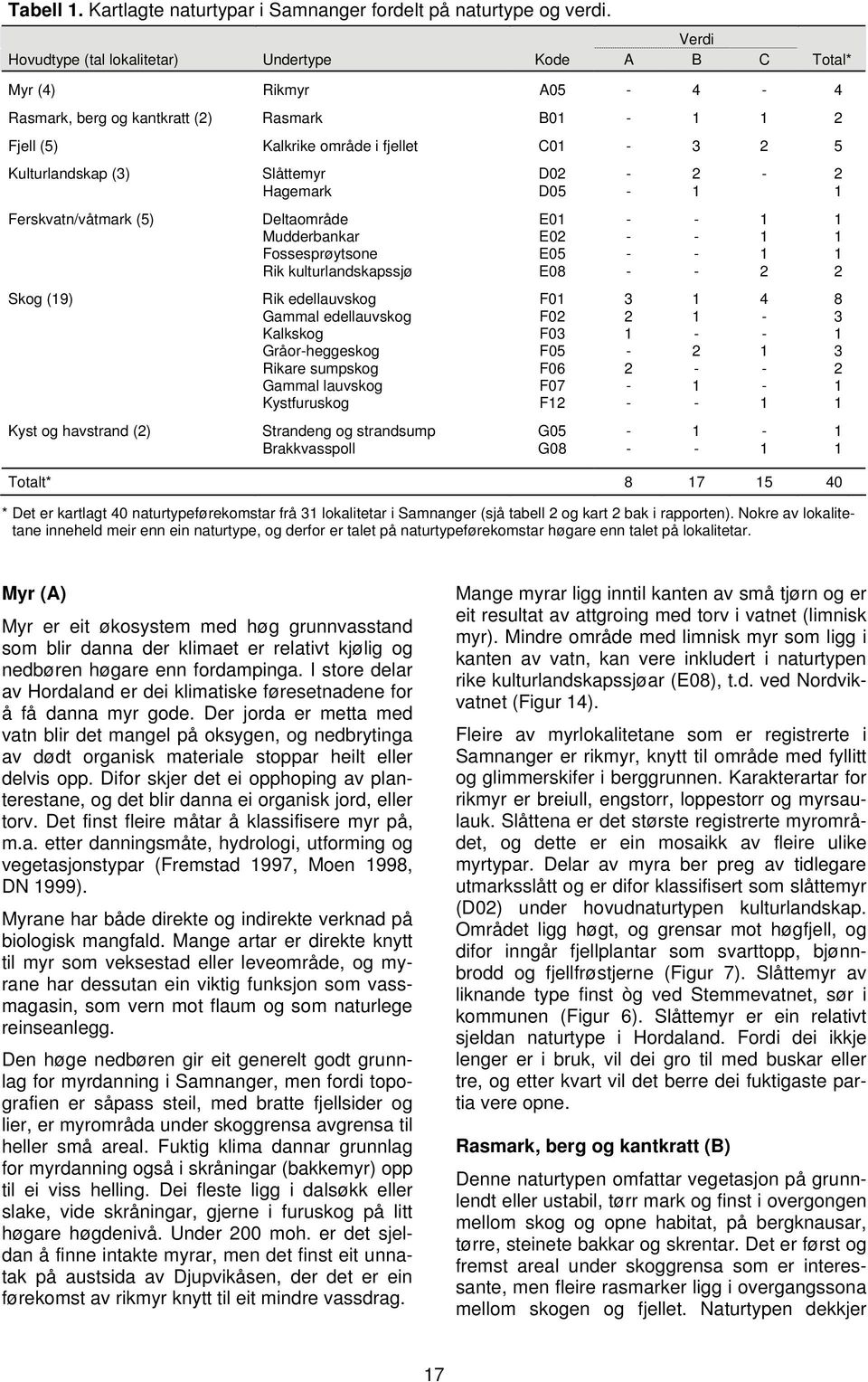 (3) Slåttemyr D02-2 - 2 Hagemark D05-1 1 Ferskvatn/våtmark (5) Deltaområde E01 - - 1 1 Mudderbankar E02 - - 1 1 Fossesprøytsone E05 - - 1 1 Rik kulturlandskapssjø E08 - - 2 2 Skog (19) Rik