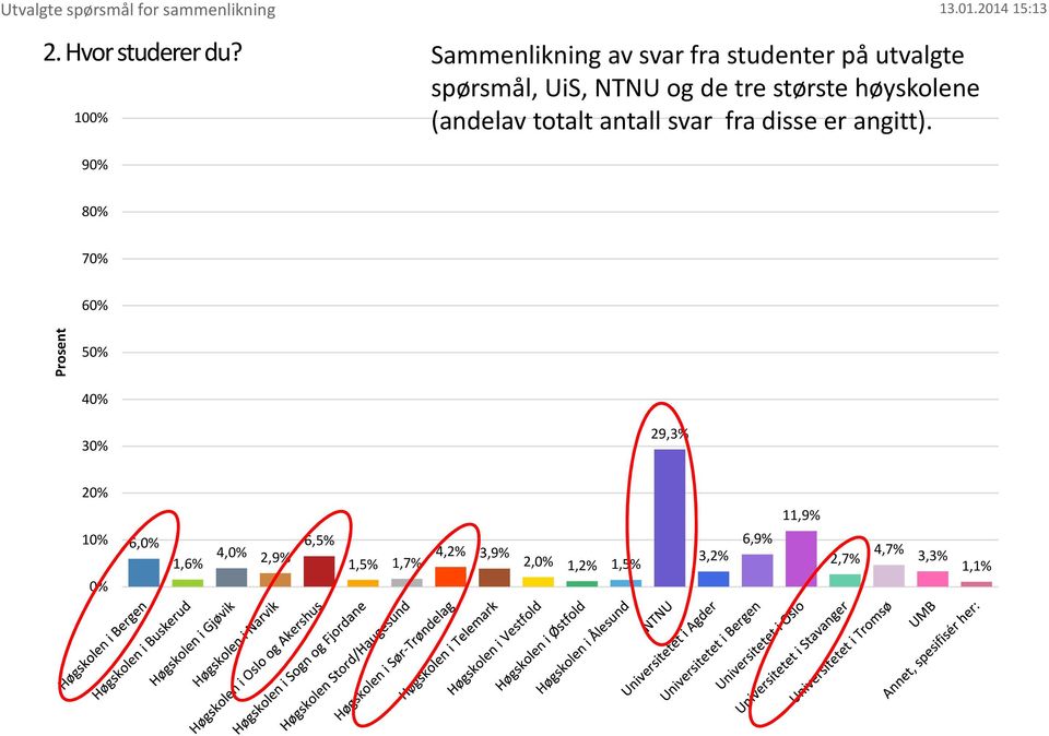 de tre største høyskolene (andelav totalt antall svar fra disse er