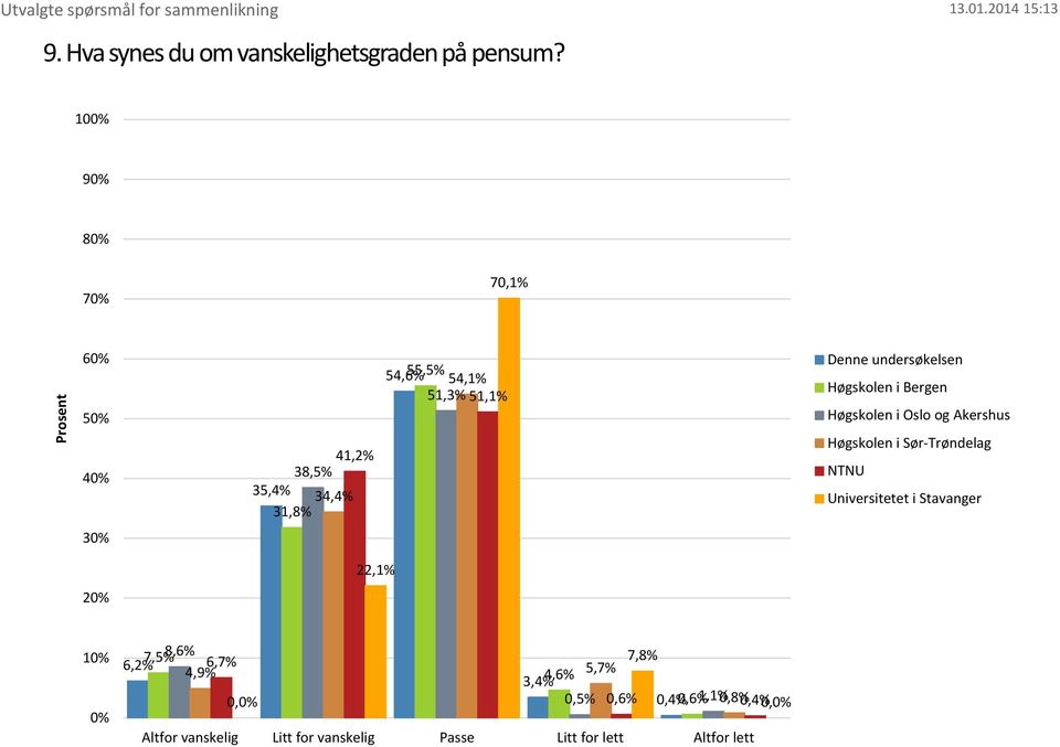 Bergen Oslo og Akershus Sør-Trøndelag 3 22,1% 1 7,5% 8,6% 6,2% 6,7% 7,8% 4,9%