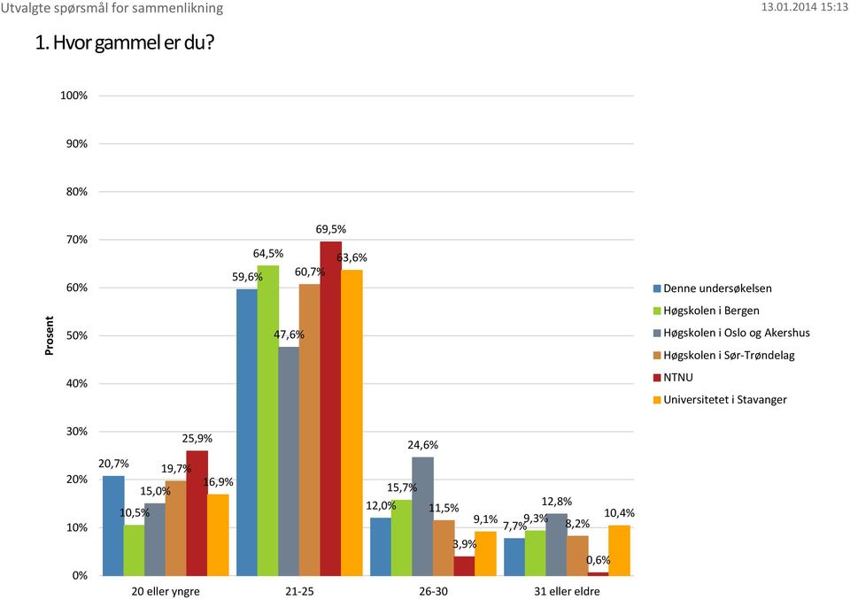 Akershus Sør-Trøndelag 3 1 25,9% 24,6% 20,7% 19,7% 16,9% 15,