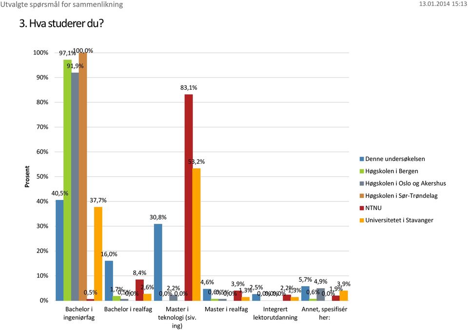 Sør-Trøndelag 16, 1 0,5% Bachelor i ingeniørfag 8,4% 4,6% 5,7% 4,9% 1,7% 2,6% 3,9% 3,9% 2,2%