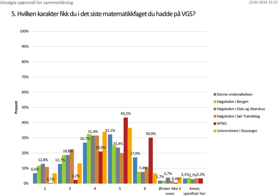 32,1% 26,7% 23,4% 20,9% 17, 30, 12,8% 12,7% 1 6,6% 0,1% 2,2% 7,4% 3,7%