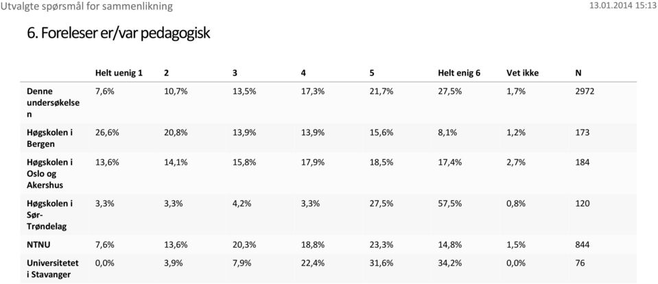 15,6% 8,1% 1,2% 173 13,6% 14,1% 15,8% 17,9% 18,5% 17,4% 2,7% 184 3,3% 3,3% 4,2% 3,3% 27,5% 57,5% 0,8%