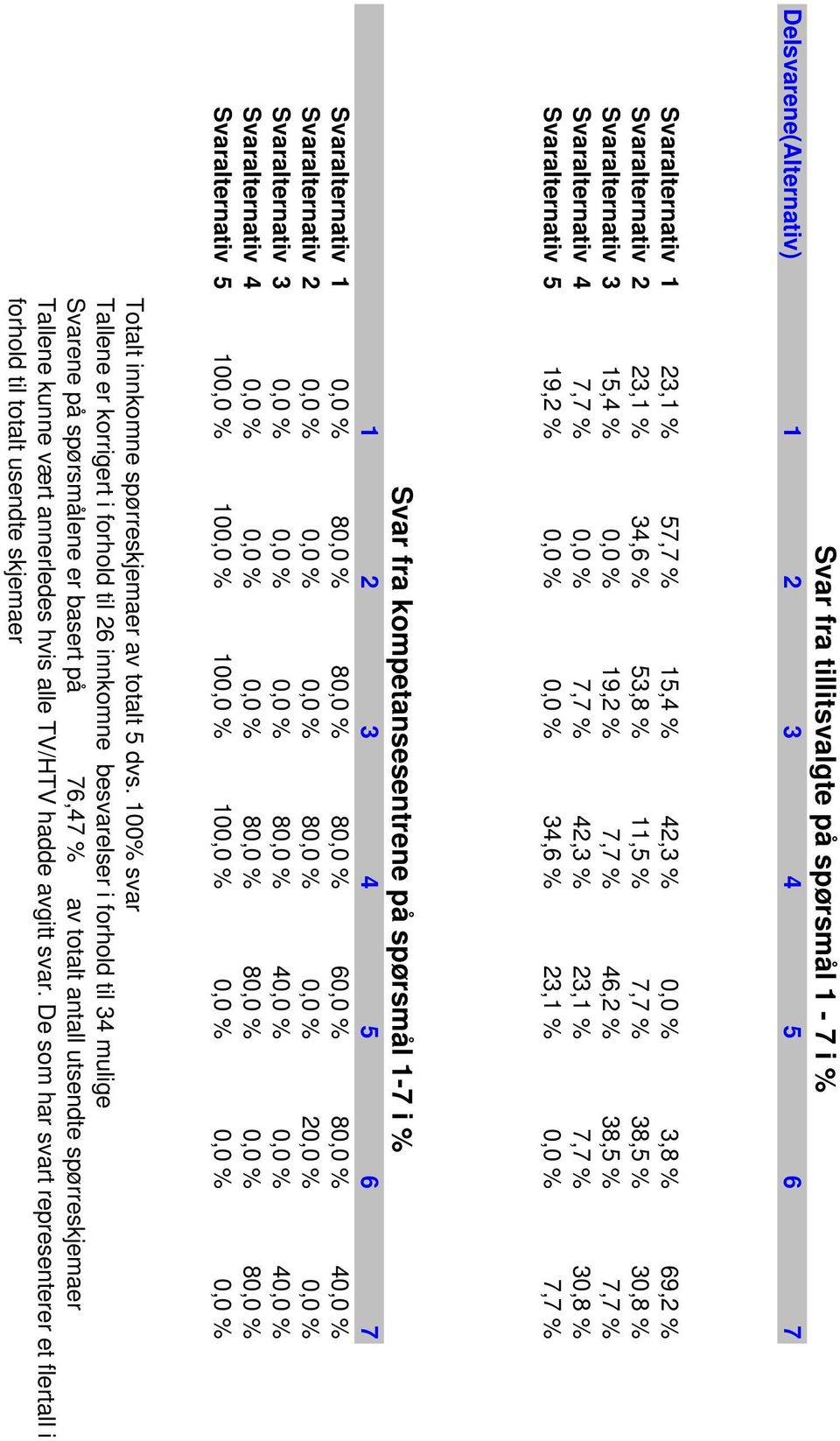 spørsmål 1-7 i % 1 2 3 4 5 6 7 Svaralternativ 1 6 4 Svaralternativ 2 2 Svaralternativ 3 4 4 Svaralternativ 4 Svaralternativ 5 10 10 10 10 Totalt innkomne spørreskjemaer av totalt 5 dvs.