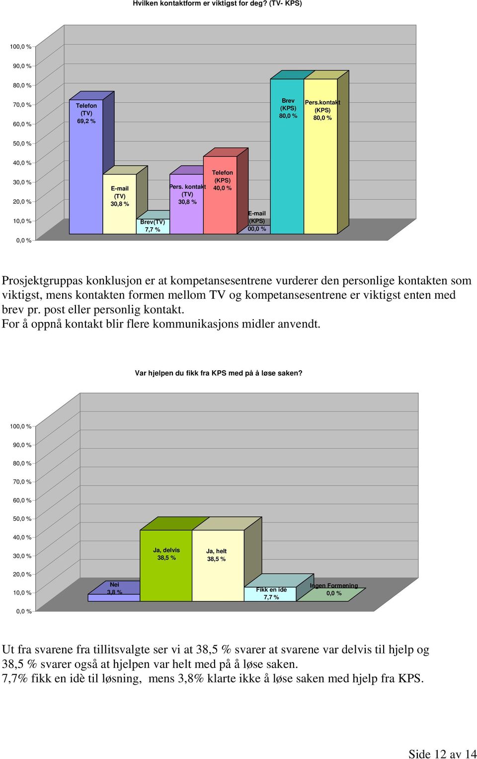 kompetansesentrene er viktigst enten med brev pr. post eller personlig kontakt. For å oppnå kontakt blir flere kommunikasjons midler anvendt. Var hjelpen du fikk fra KPS med på å løse saken?