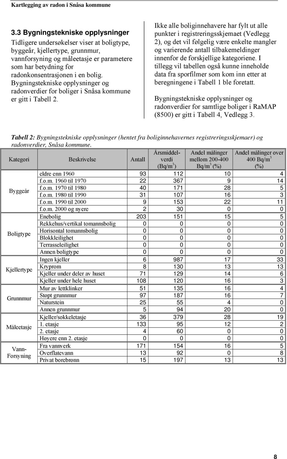 Ikke alle boliginnehavere har fylt ut alle punkter i registreringsskjemaet (Vedlegg 2), og det vil følgelig være enkelte mangler og varierende antall tilbakemeldinger innenfor de forskjellige