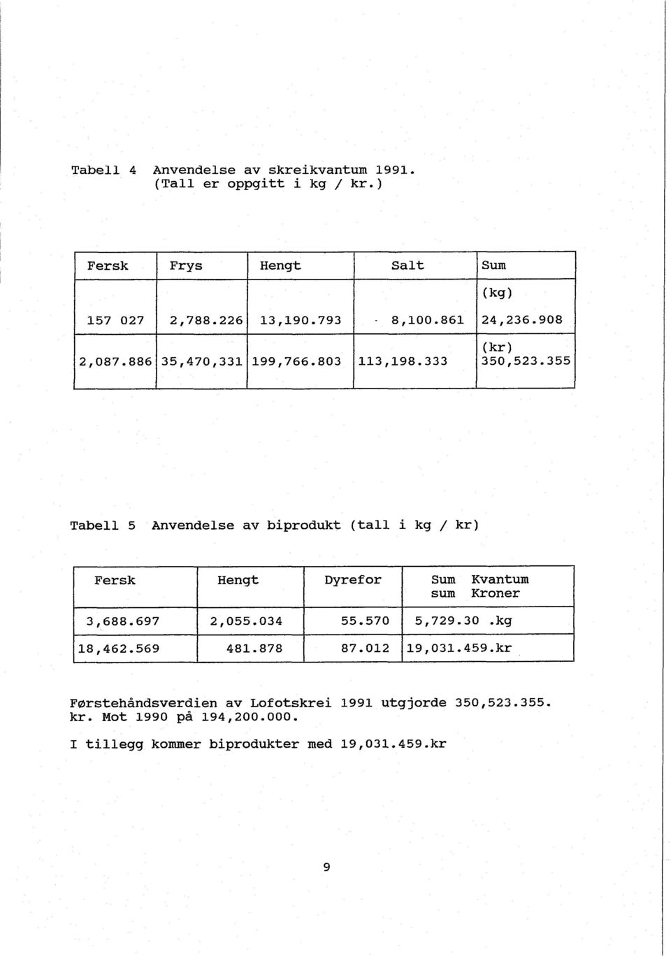 355 Tabell 5 Anvendelse av biprodukt (tall i kg / kr) Fersk Hengt Dyref or Sum Kvantum sum Kroner 3,688.697 2,055.