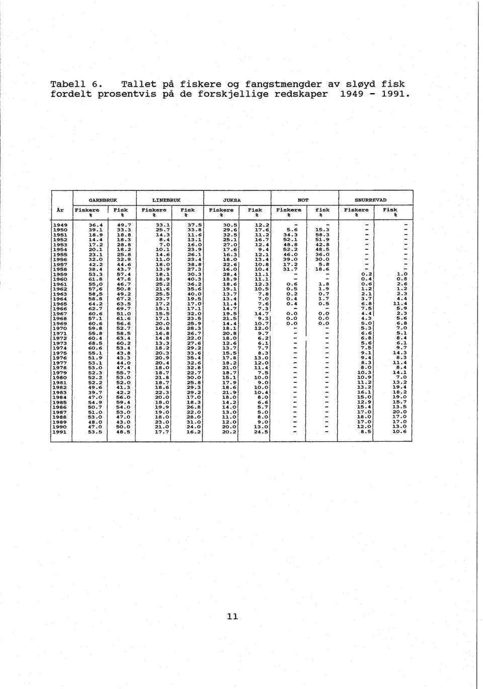 1988 1989 1990 1991 SNURREVAD Fiskere % e 0.2 0.4 0.6 1.2 2.1 3 7 6.8 7.5 4.4 4.3 5.0 5.3 6.6 6.8 5.6 7.5 91 9.4 8.3 8.0 10.3 10.9 11.2 13.2 16.1 15.0 12.9 15.4 17.0 18.0 17.0 12.0 8.5 Fisk % e e 1.
