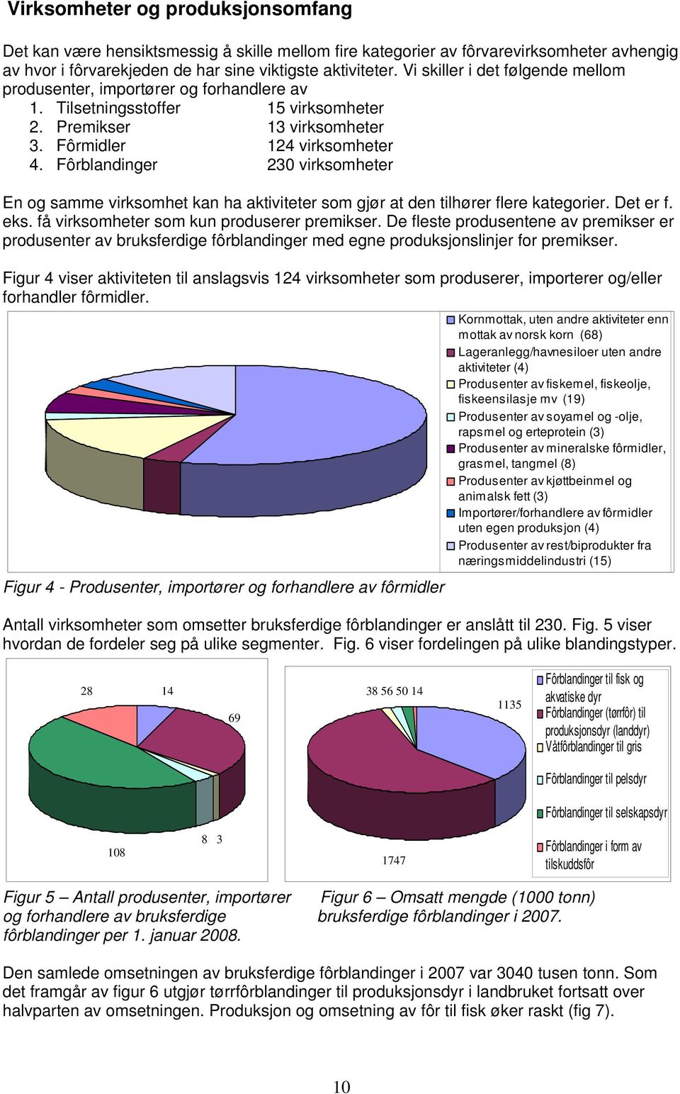 Fôrblandinger 230 virksomheter En og samme virksomhet kan ha aktiviteter som gjør at den tilhører flere kategorier. Det er f. eks. få virksomheter som kun produserer premikser.