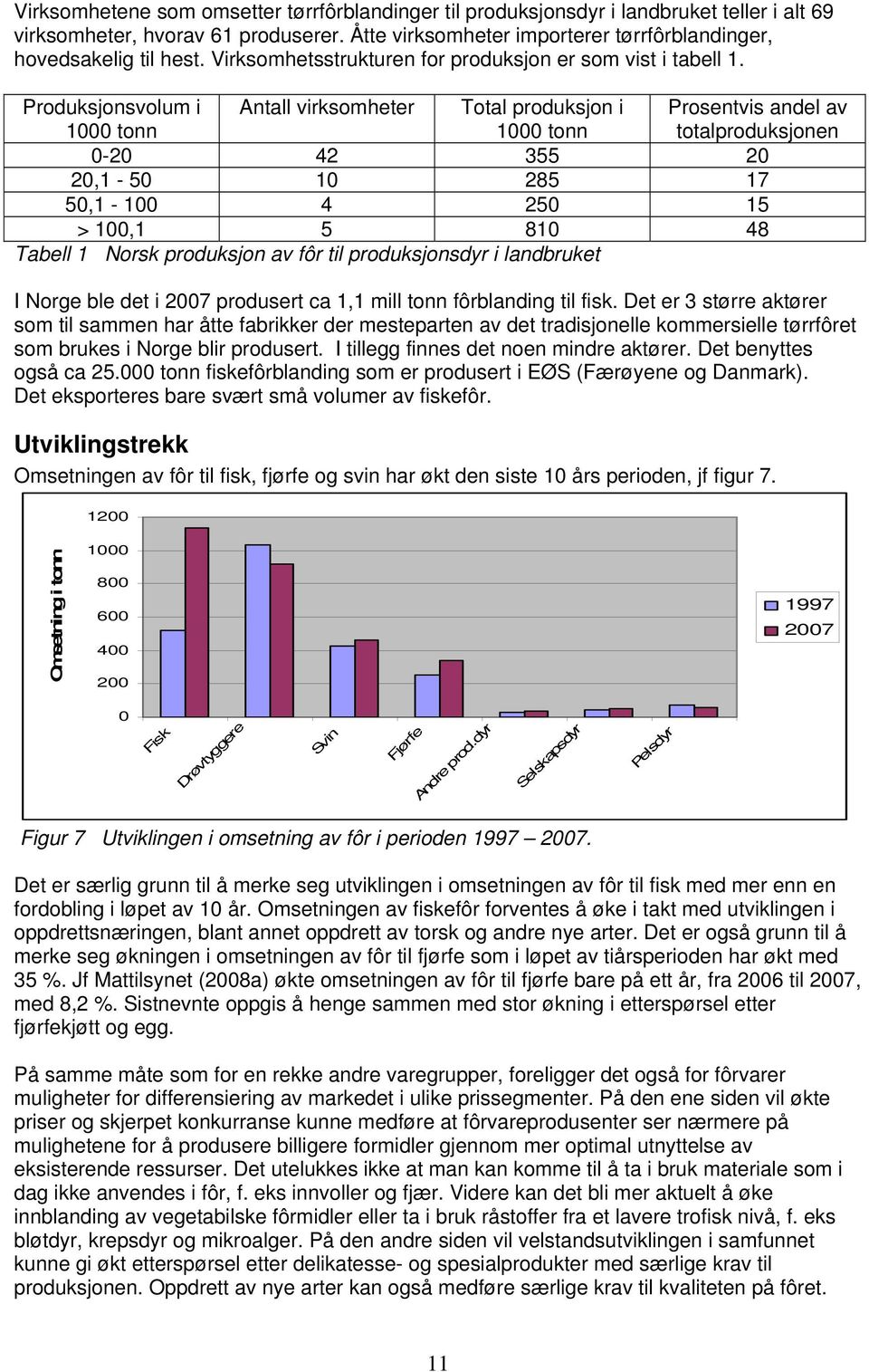 Produksjonsvolum i 1000 tonn Antall virksomheter Total produksjon i 1000 tonn Prosentvis andel av totalproduksjonen 0-20 42 355 20 20,1-50 10 285 17 50,1-100 4 250 15 > 100,1 5 810 48 Tabell 1 Norsk