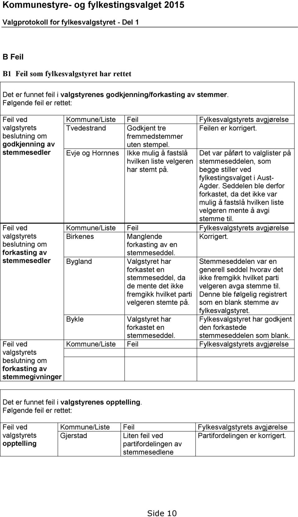 stemmegivninger Kommune/Liste Feil Fylkesvalgstyrets avgjørelse Tvedestrand Godkjent tre Feilen er korrigert. fremmedstemmer uten stempel.