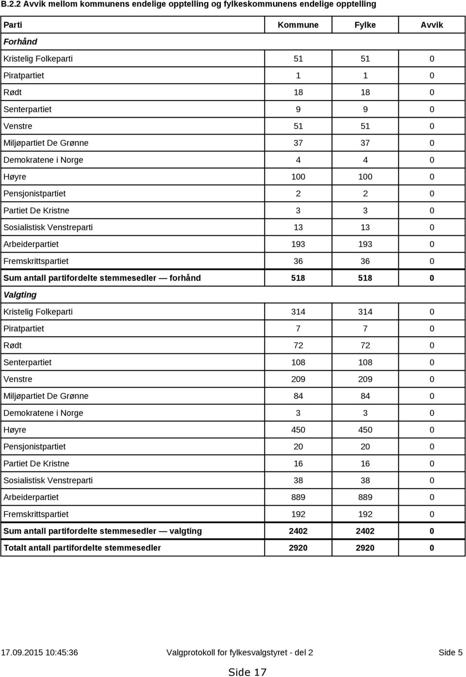 36 Sum antall partifordelte stemmesedler forhånd 518 518 Valgting Kristelig Folkeparti 314 314 Piratpartiet 7 7 Rødt 72 72 Senterpartiet 18 18 Venstre 29 29 Miljøpartiet De Grønne 84 84 Demokratene i