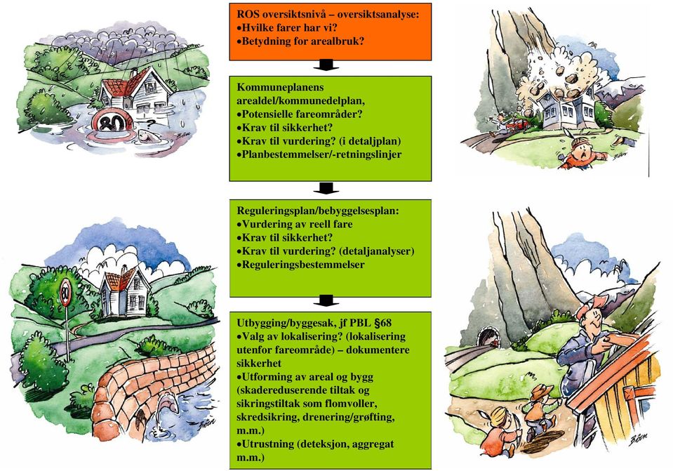 (i detaljplan) Planbestemmelser/-retningslinjer Reguleringsplan/bebyggelsesplan: Vurdering av reell fare  (detaljanalyser) Reguleringsbestemmelser