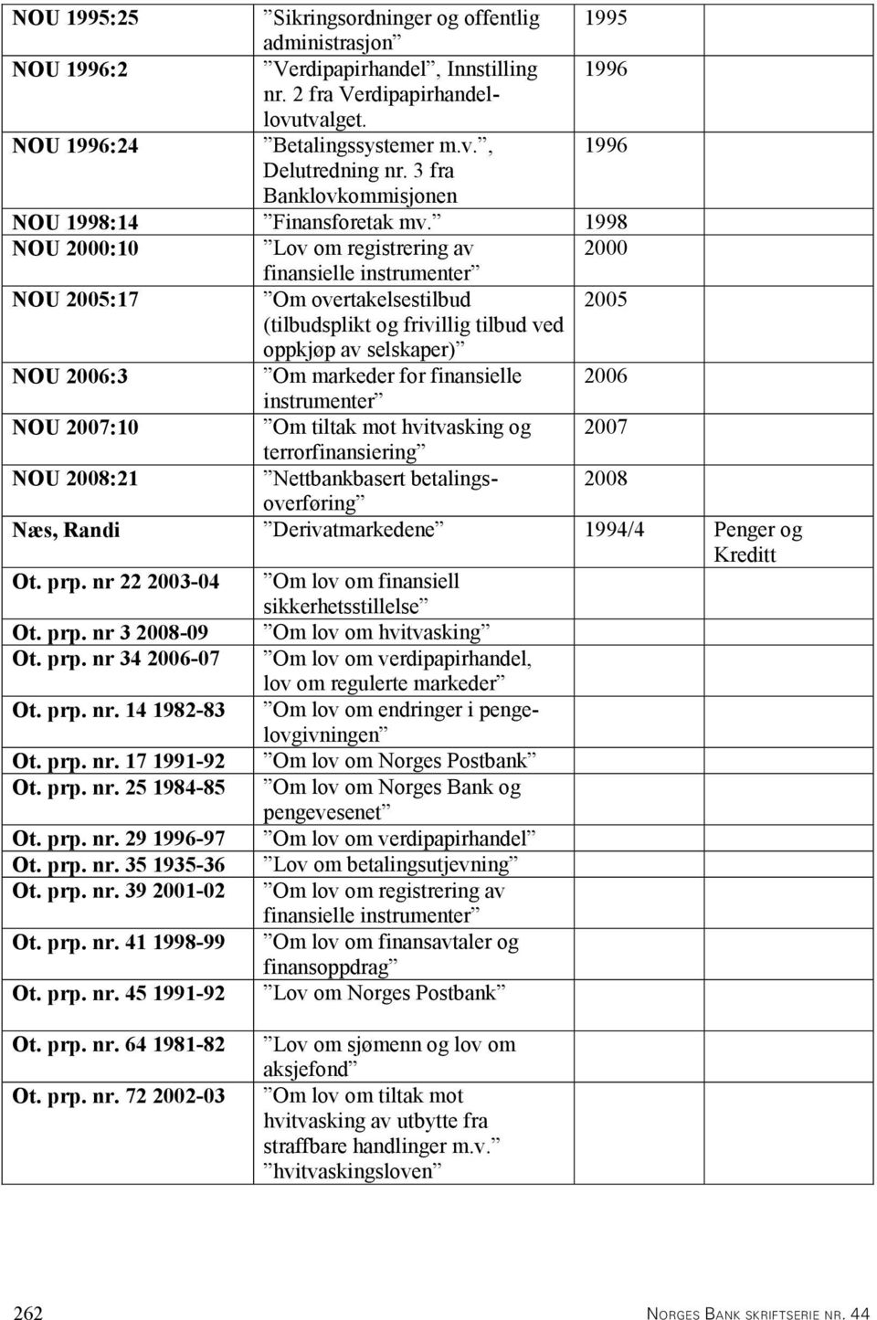 1998 NOU 2000:10 Lov om registrering av 2000 finansielle instrumenter NOU 2005:17 Om overtakelsestilbud 2005 (tilbudsplikt og frivillig tilbud ved oppkjøp av selskaper) NOU 2006:3 Om markeder for