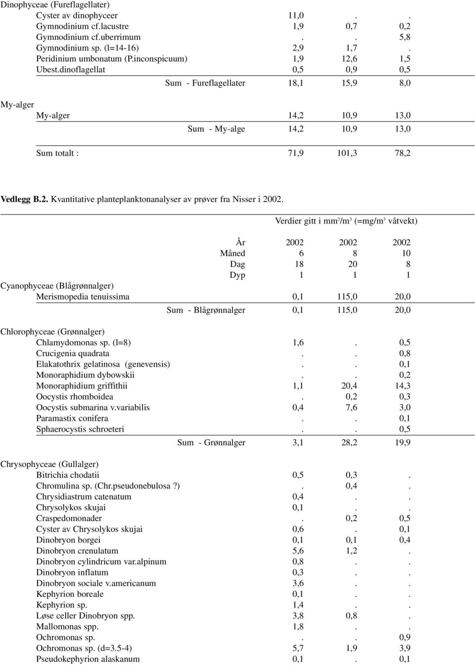 Verdier gitt i mm 3 /m 3 (=mg/m 3 våtvekt) År 22 22 22 Måned 6 8 1 Dag 18 2 8 Dyp 1 1 1 Cyanophyceae (Blågrønnalger) Merismopedia tenuissima,1 115, 2, Sum - Blågrønnalger,1 115, 2, Chlorophyceae
