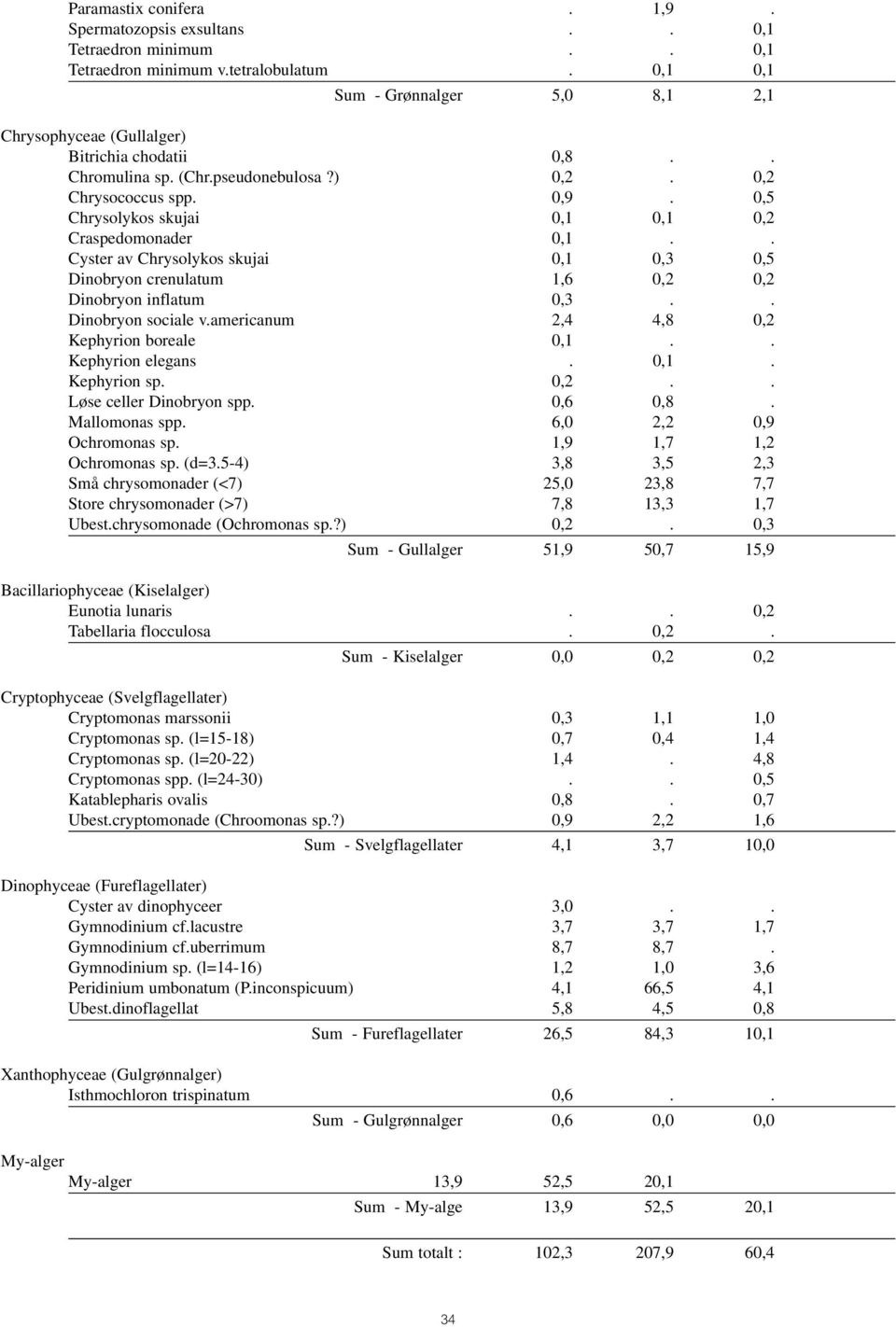 . Dinobryon sociale v.americanum 2,4 4,8,2 Kephyrion boreale,1.. Kephyrion elegans.,1. Kephyrion sp.,2.. Løse celler Dinobryon spp.,6,8. Mallomonas spp. 6, 2,2,9 Ochromonas sp.