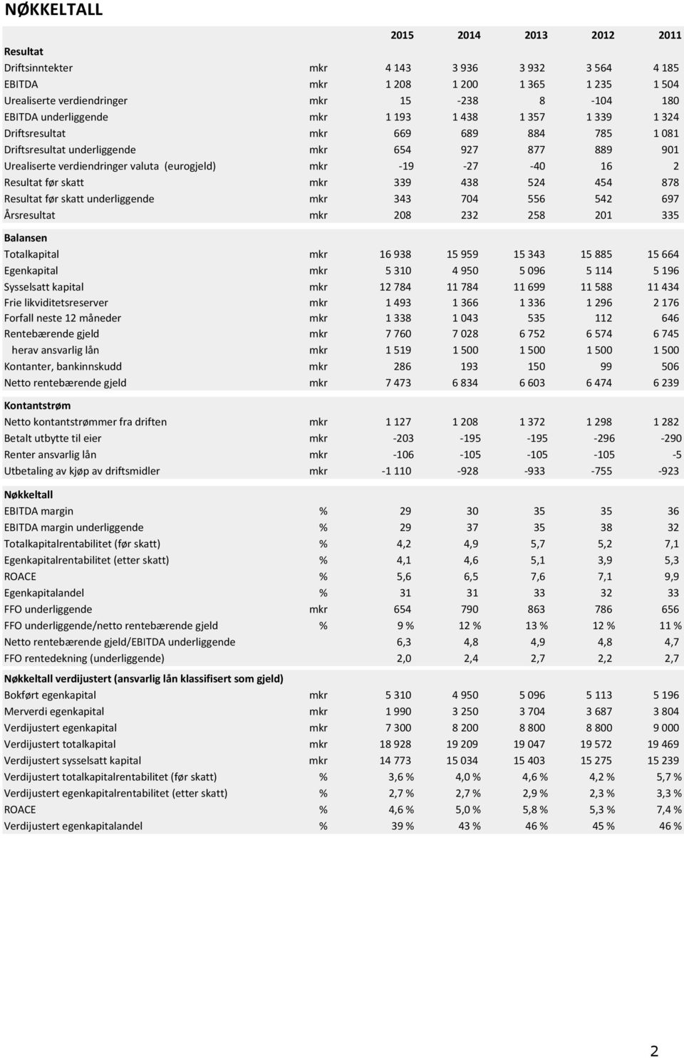 40 16 2 Resultat før skatt mkr 339 438 524 454 878 Resultat før skatt underliggende mkr 343 704 556 542 697 Årsresultat mkr 208 232 258 201 335 Balansen Totalkapital mkr 16 938 15 959 15 343 15 885