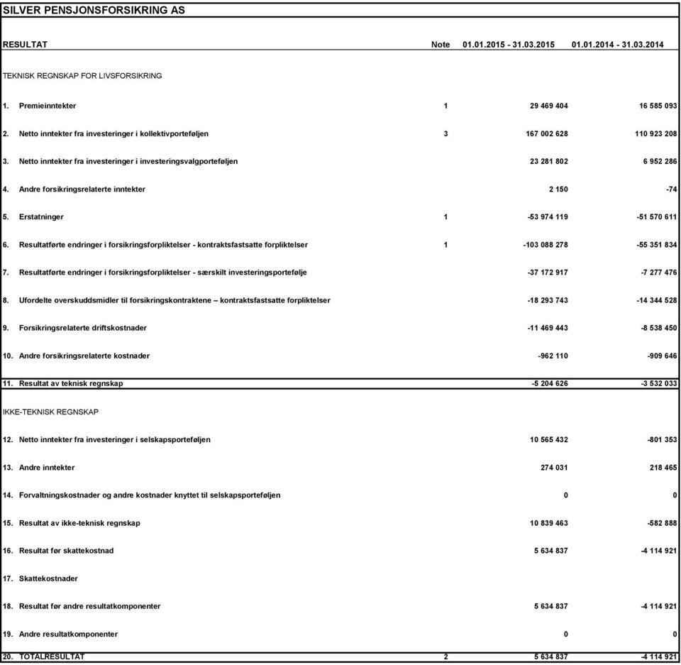 Andre forsikringsrelaterte inntekter 2 150-74 5. Erstatninger 1-53 974 119-51 570 611 6.