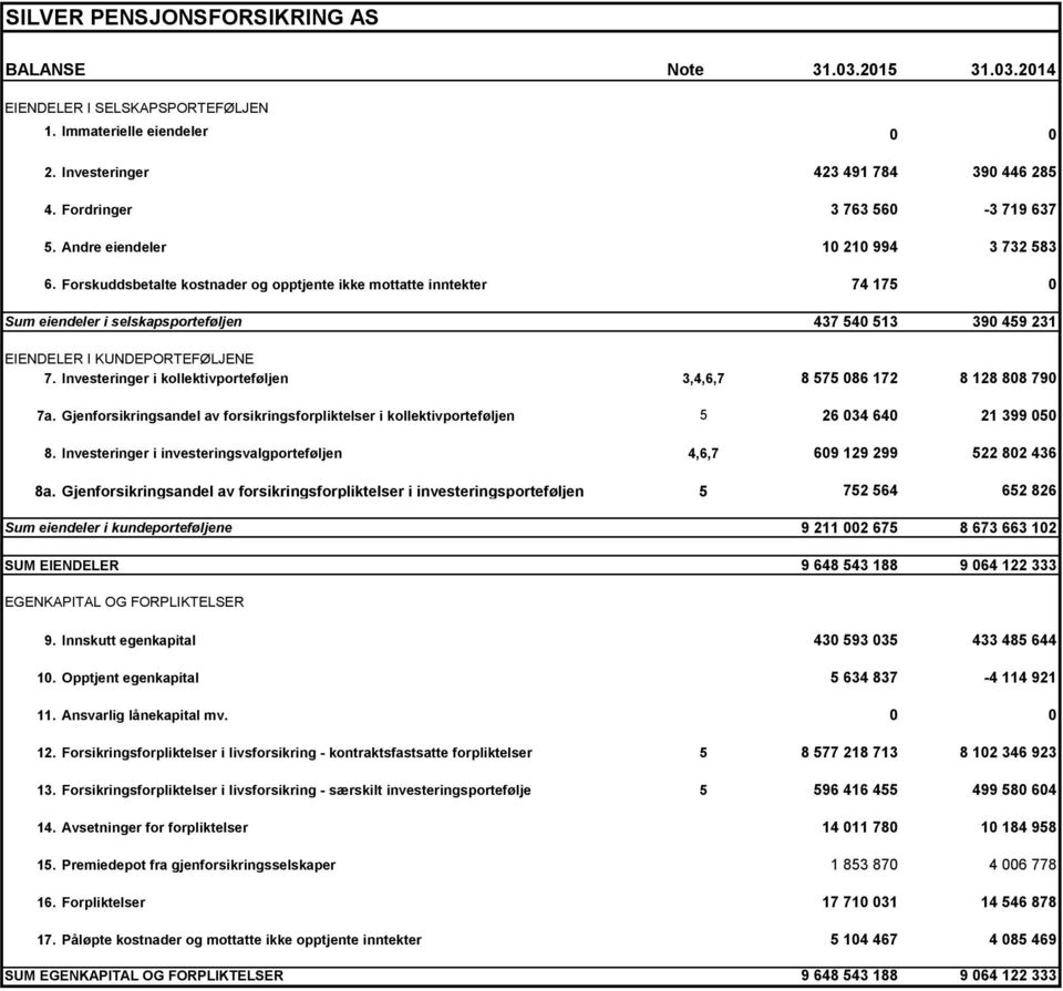 Forskuddsbetalte kostnader og opptjente ikke mottatte inntekter 74 175 0 Sum eiendeler i selskapsporteføljen 437 540 513 390 459 231 EIENDELER I KUNDEPORTEFØLJENE 7.