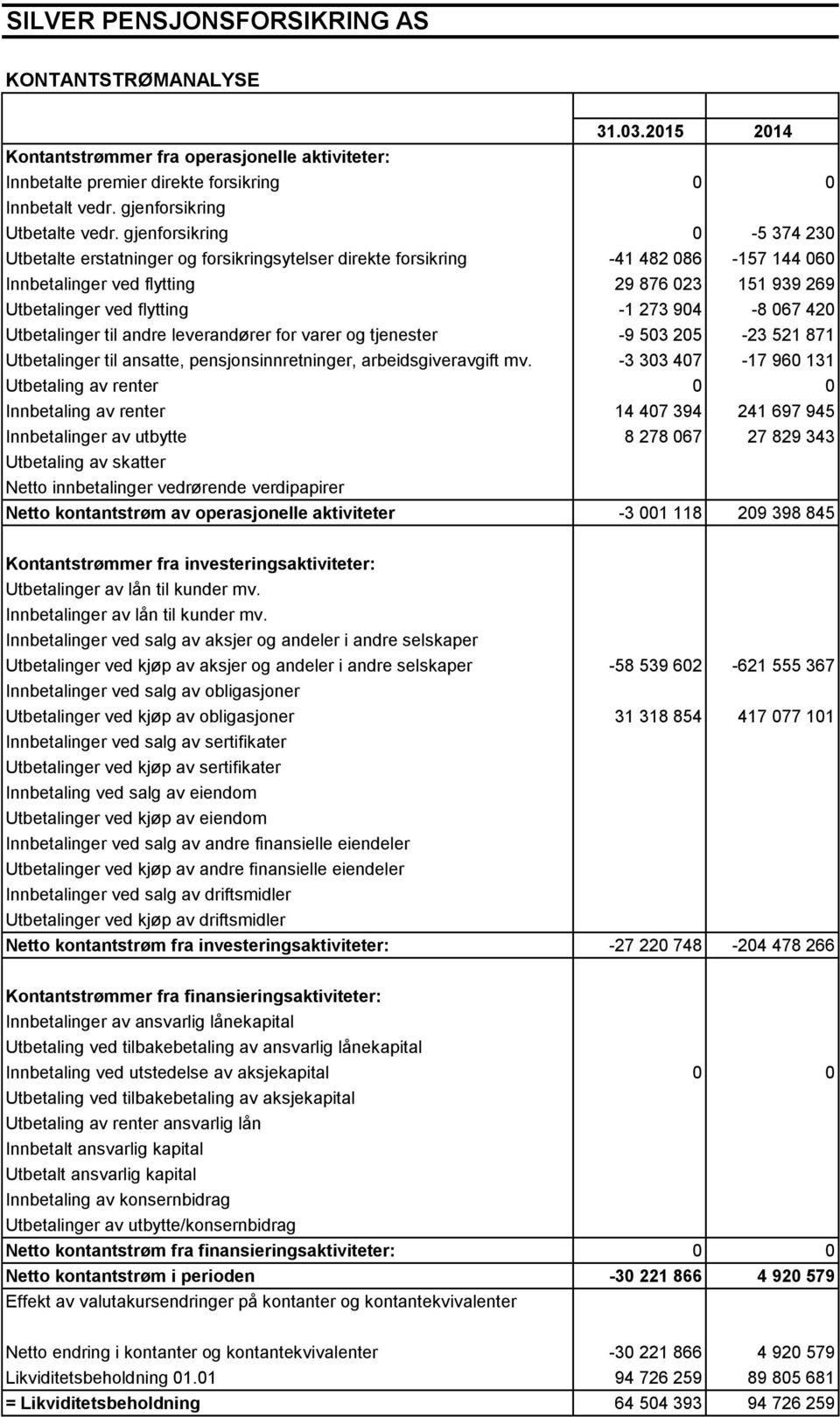 904-8 067 420 Utbetalinger til andre leverandører for varer og tjenester -9 503 205-23 521 871 Utbetalinger til ansatte, pensjonsinnretninger, arbeidsgiveravgift mv.