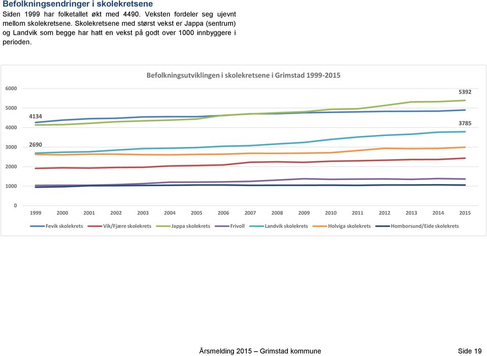 Befolkningsutviklingen i skolekretsene i Grimstad 1999-2015 6000 5000 4000 3000 4134 2690 5392 3785 2000 1000 0 1999 2000 2001 2002 2003 2004 2005 2006