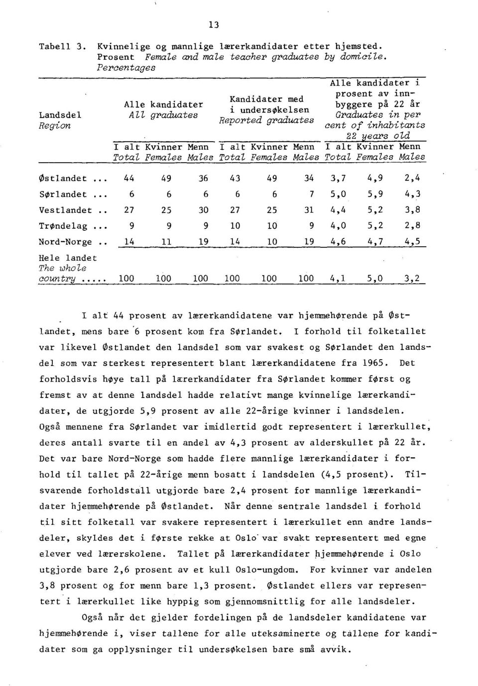 years old I alt Kvinner Menn I alt Kvinner Menn I alt Kvinner Menn Total Females Males Total Females Males Total Females Males Østlandet SOrlandet Vestlandet Trøndelag Nord-Norge.