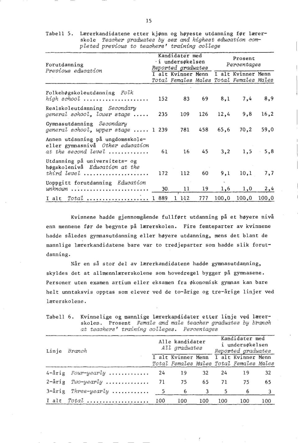 Kandidater med undersøkelsen Reported graduates I alt Kvinner Menn Total Females Males Prosent Percentages I alt Kvinner Menn Total Females Mates FolkehOgskoleutdanning Folk high school 152 83 69 8,1