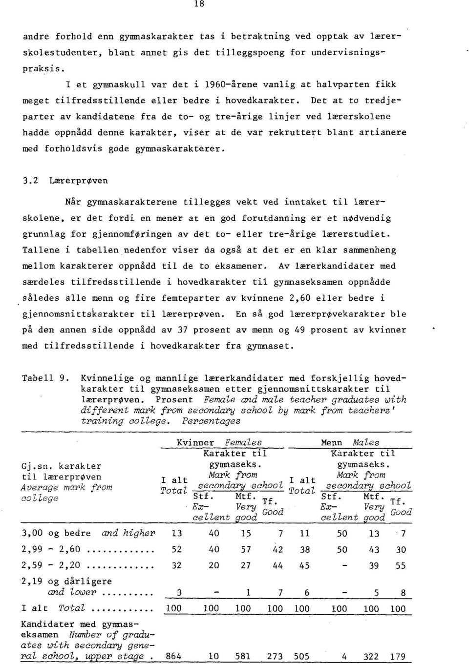 Det at to tredjeparter av kandidatene fra de to- og tre-årige linjer ved lærerskolene hadde oppnådd denne karakter, viser at de var rekruttert blant artianere med forholdsvis gode gymnaskarakterer. 3.