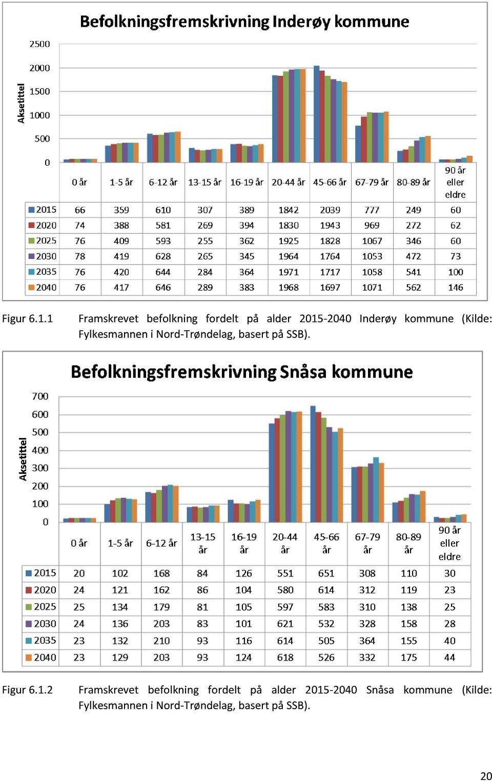 (Kilde: Fylkesmannen i Nord - Trøndelag, basert på SSB). Figur 6. 1.