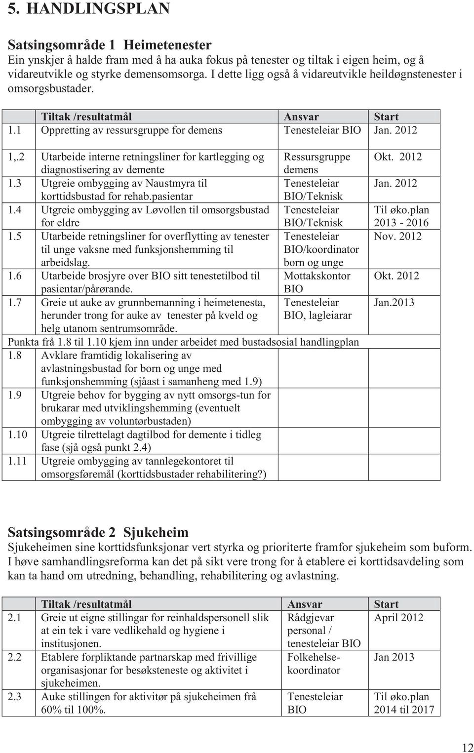 2 Utarbeide interne retningsliner for kartlegging og diagnostisering av demente Ressursgruppe demens 1.3 Utgreie ombygging av Naustmyra til Tenesteleiar korttidsbustad for rehab.