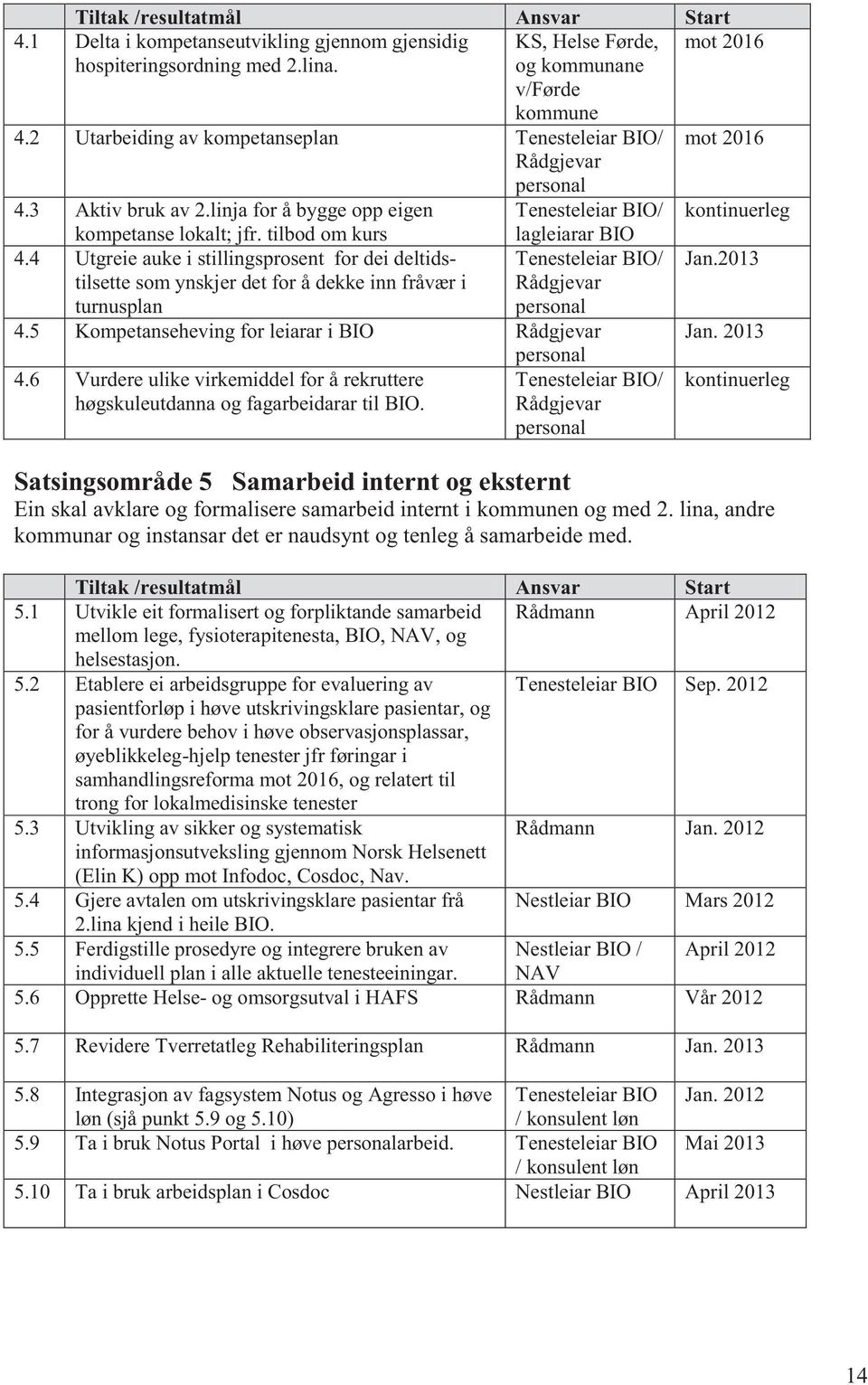 4 Utgreie auke i stillingsprosent for dei deltidstilsette som ynskjer det for å dekke inn fråvær i turnusplan lagleiarar BIO Tenesteleiar BIO/ Rådgjevar personal 4.