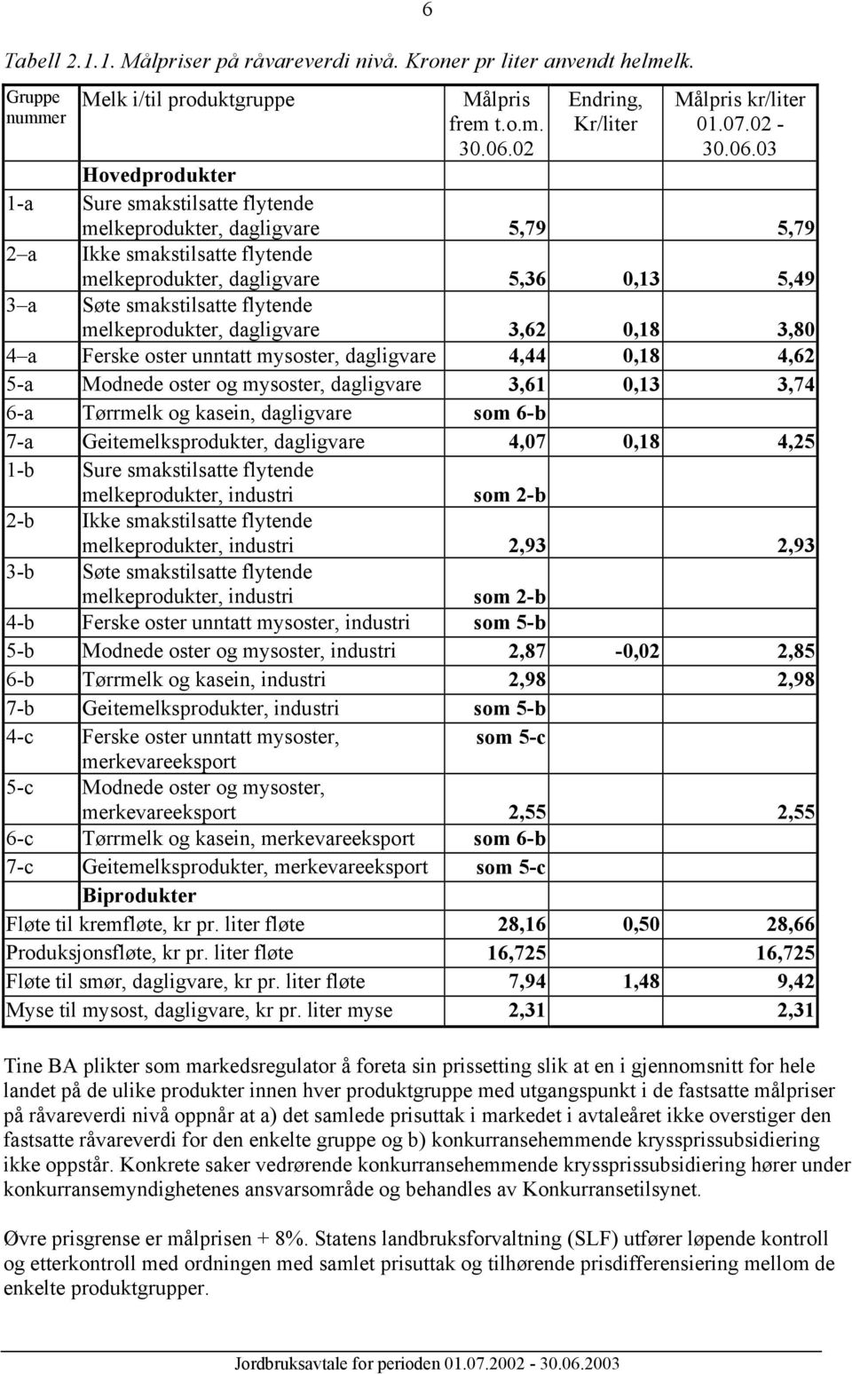 03 Hovedprodukter 1-a Sure smakstilsatte flytende melkeprodukter, dagligvare 5,79 5,79 2 a Ikke smakstilsatte flytende melkeprodukter, dagligvare 5,36 0,13 5,49 3 a Søte smakstilsatte flytende