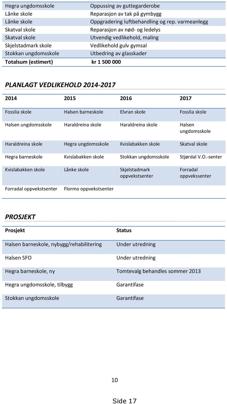 (estimert) kr 1 500 000 PLANLAGT VEDLIKEHOLD 2014-2017 2014 2015 2016 2017 Fosslia skole Halsen barneskole Elvran skole Fosslia skole Halsen ungdomsskole Haraldreina skole Haraldreina skole Halsen