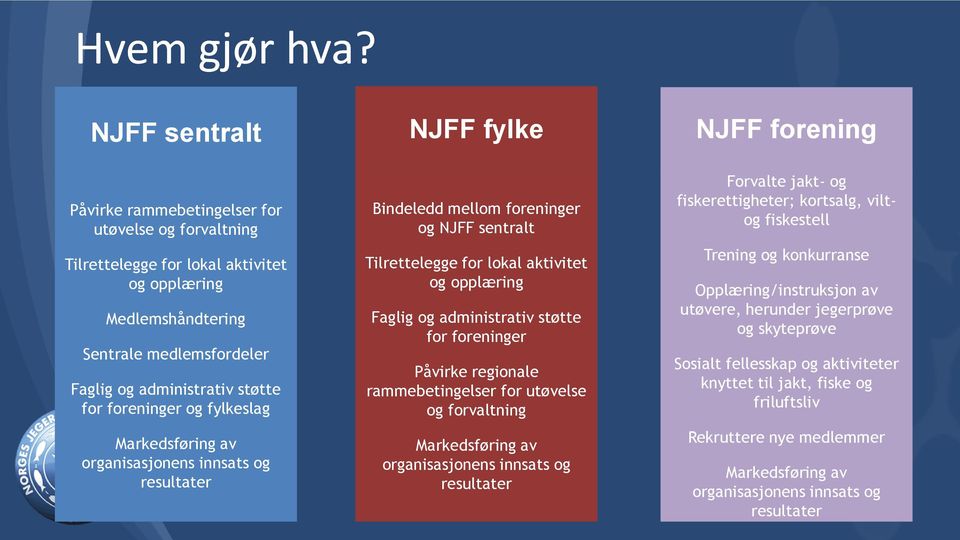 administrativ støtte for foreninger og fylkeslag Markedsføring av organisasjonens innsats og resultater Bindeledd mellom foreninger og NJFF sentralt Tilrettelegge for lokal aktivitet og opplæring