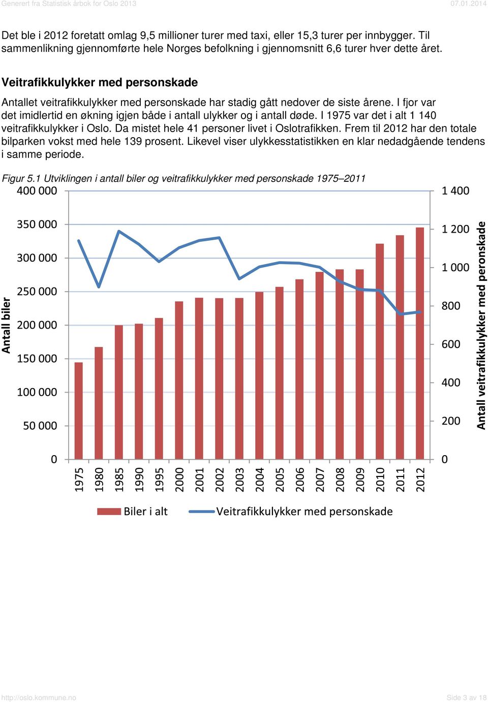 I fjor var det imidlertid en økning igjen både i antall ulykker og i antall døde. I 1975 var det i alt 1 140 veitrafikkulykker i Oslo. Da mistet hele 41 personer livet i Oslotrafikken.