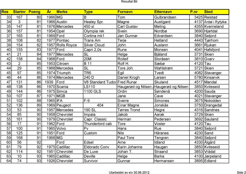 Gunnar Edvardsen 3840 Seljord 38 108 82 1977 Pontiac Trans Am Terje Hetland 4443 Tjørhom 39 154 82 1957 Rolls Royce Silver Cloud John Auslann 3661 Rjukan 40 155 83 1977 Ford Capri 2,0s Rune Monsen