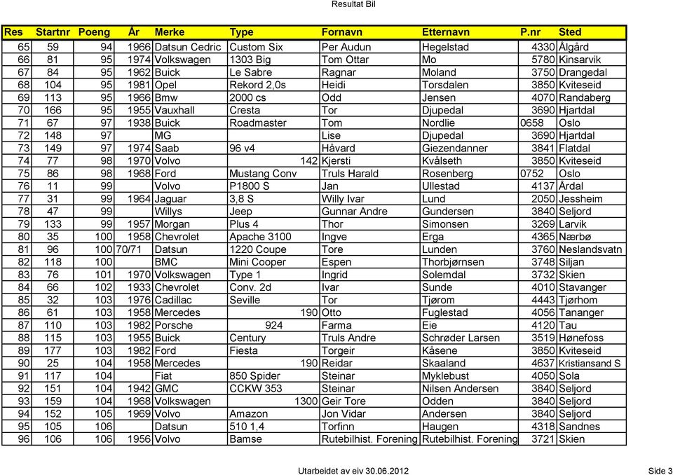 Tom Nordlie 0658 Oslo 72 148 97 MG Lise Djupedal 3690 Hjartdal 73 149 97 1974 Saab 96 v4 Håvard Giezendanner 3841 Flatdal 74 77 98 1970 Volvo 142 Kjersti Kvålseth 3850 Kviteseid 75 86 98 1968 Ford