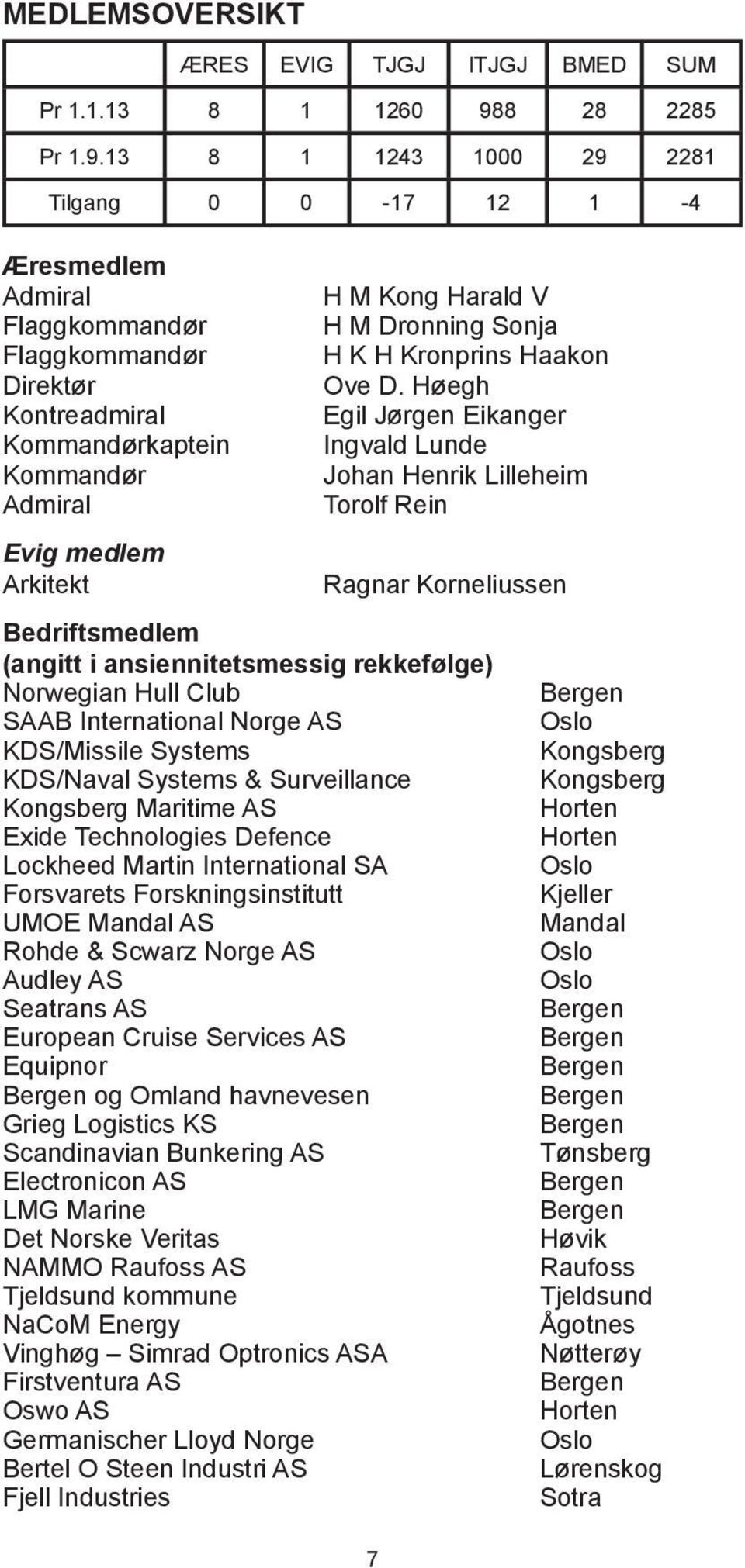 13 8 1 1243 1000 29 2281 Tilgang 0 0-17 12 1-4 Æresmedlem Admiral Flaggkommandør Flaggkommandør Direktør Kontreadmiral Kommandørkaptein Kommandør Admiral Evig medlem Arkitekt H M Kong Harald V H M