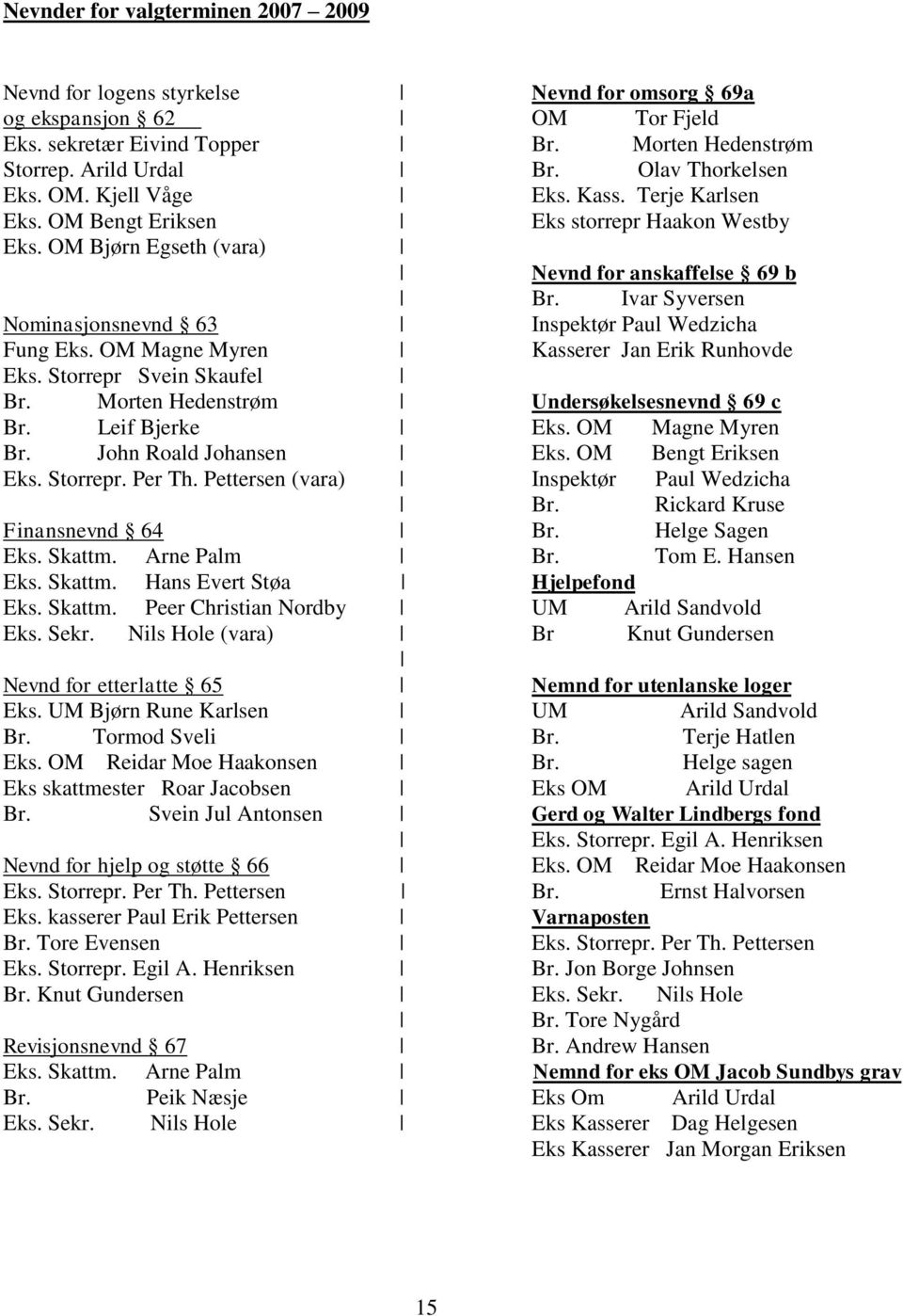 Ivar Syversen Nominasjonsnevnd 63 Inspektør Paul Wedzicha Fung Eks. OM Magne Myren Kasserer Jan Erik Runhovde Eks. Storrepr Svein Skaufel Br. Morten Hedenstrøm Undersøkelsesnevnd 69 c Br.
